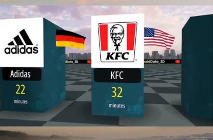 الوقت الذى تستغرقه أكبر الشركات في العالم لكسب مليون دولار