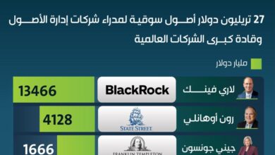انفوجرافيك| 27 تريليون دولار أصول وشركات يديرها حضور اليوم الأول من مبادرة مستقبل الاستثمار في نسختها الـ9