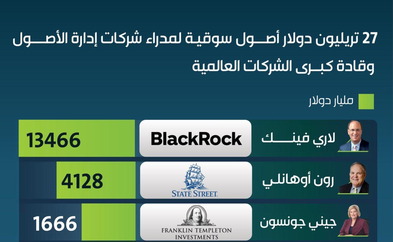 انفوجرافيك| 27 تريليون دولار أصول وشركات يديرها حضور اليوم الأول من مبادرة مستقبل الاستثمار في نسختها الـ9