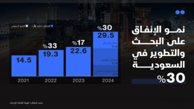 الإنفاق على البحث والتطوير في السعودية عند 29.5 مليار ريال .. 0.6% من الناتج المحلي