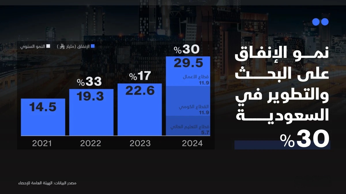 الإنفاق على البحث والتطوير في السعودية عند 29.5 مليار ريال .. 0.6% من الناتج المحلي